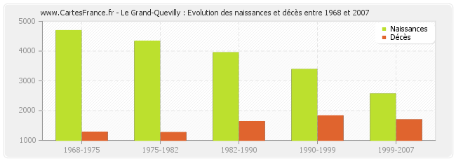 Le Grand-Quevilly : Evolution des naissances et décès entre 1968 et 2007